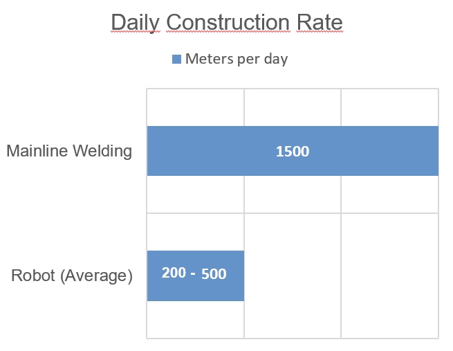 Robot vs. Mainline graph