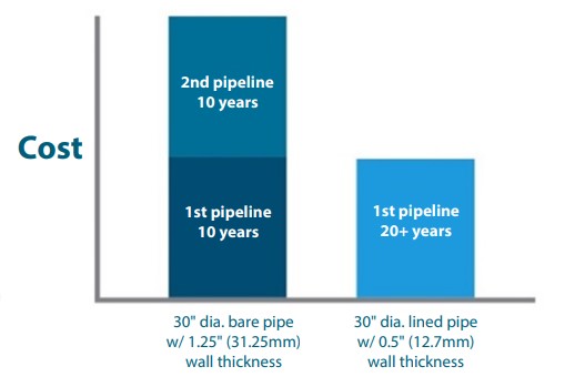 20-years-cost-of-unlined-pipes